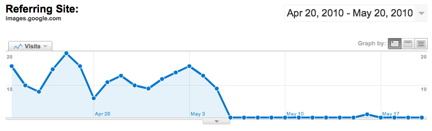 New Google Interface: Traffic Drop