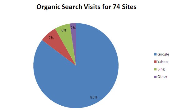 organic search market share for search influence clients
