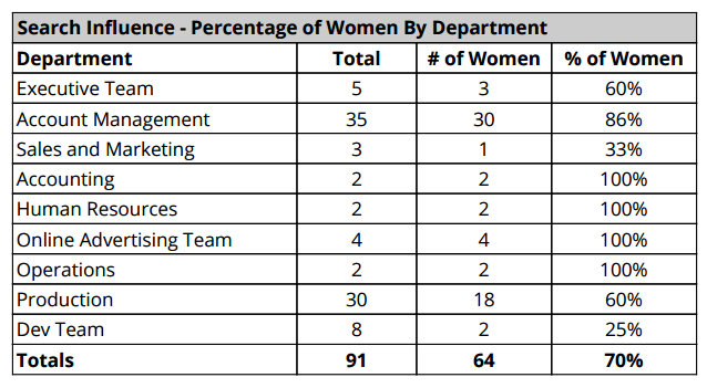 Woman In Tech By Department Image