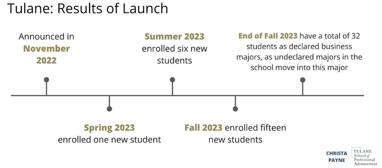 Search Influence Keywords + Content When Launching New Degrees — Tulane SoPA