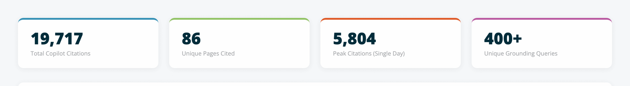 Summary statistics: 19,717 total Copilot citations, 86 unique pages cited, 5,804 peak citations in a single day, 400+ unique grounding queries