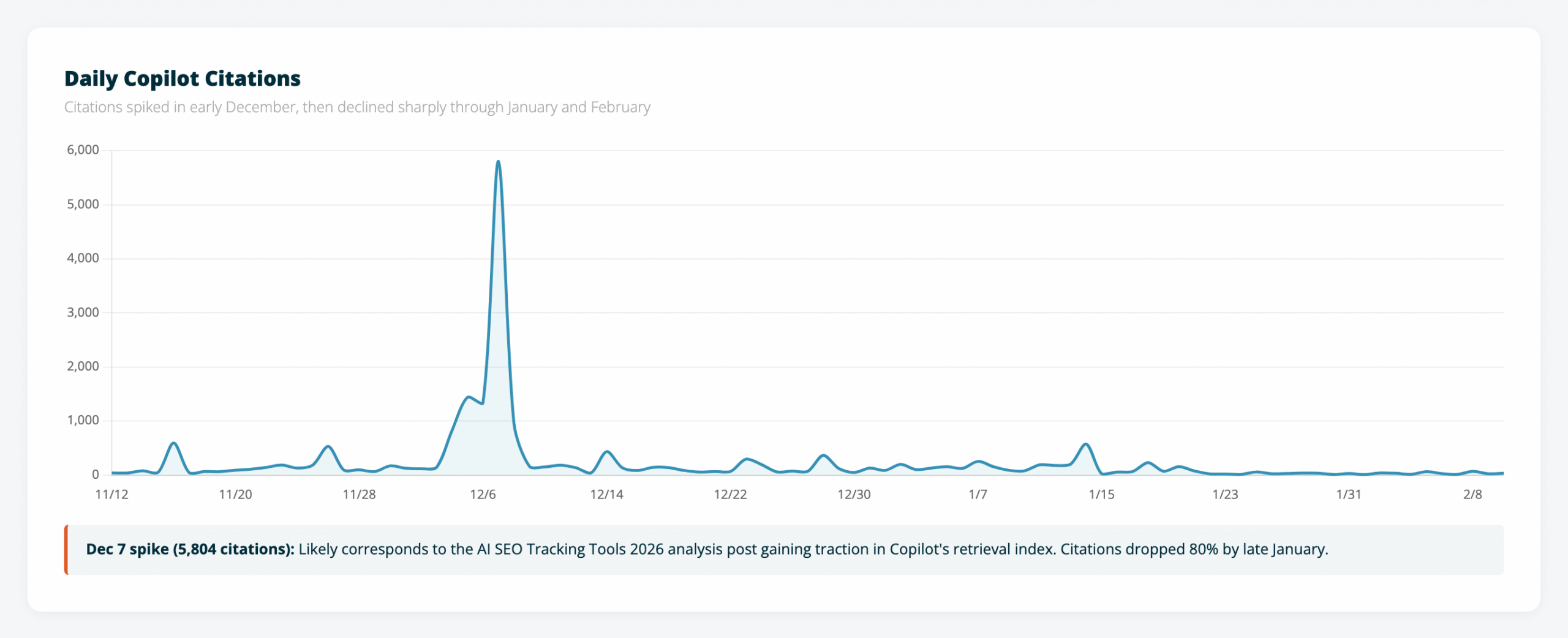 Daily Copilot citations line chart showing a massive spike on December 7 reaching 5,804 citations, with a steady decline through January and February