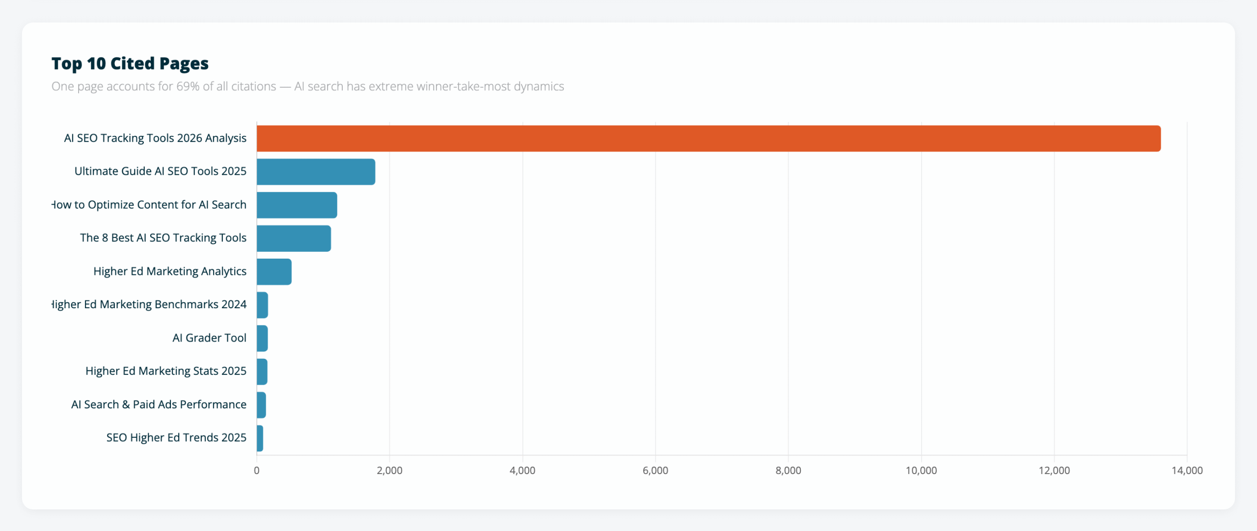 Top 10 cited pages bar chart. AI SEO Tracking Tools 2026 Analysis leads with 13,599 citations