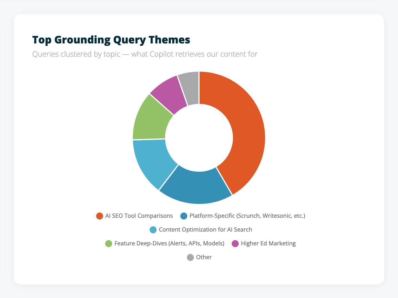 Grounding query themes donut chart
