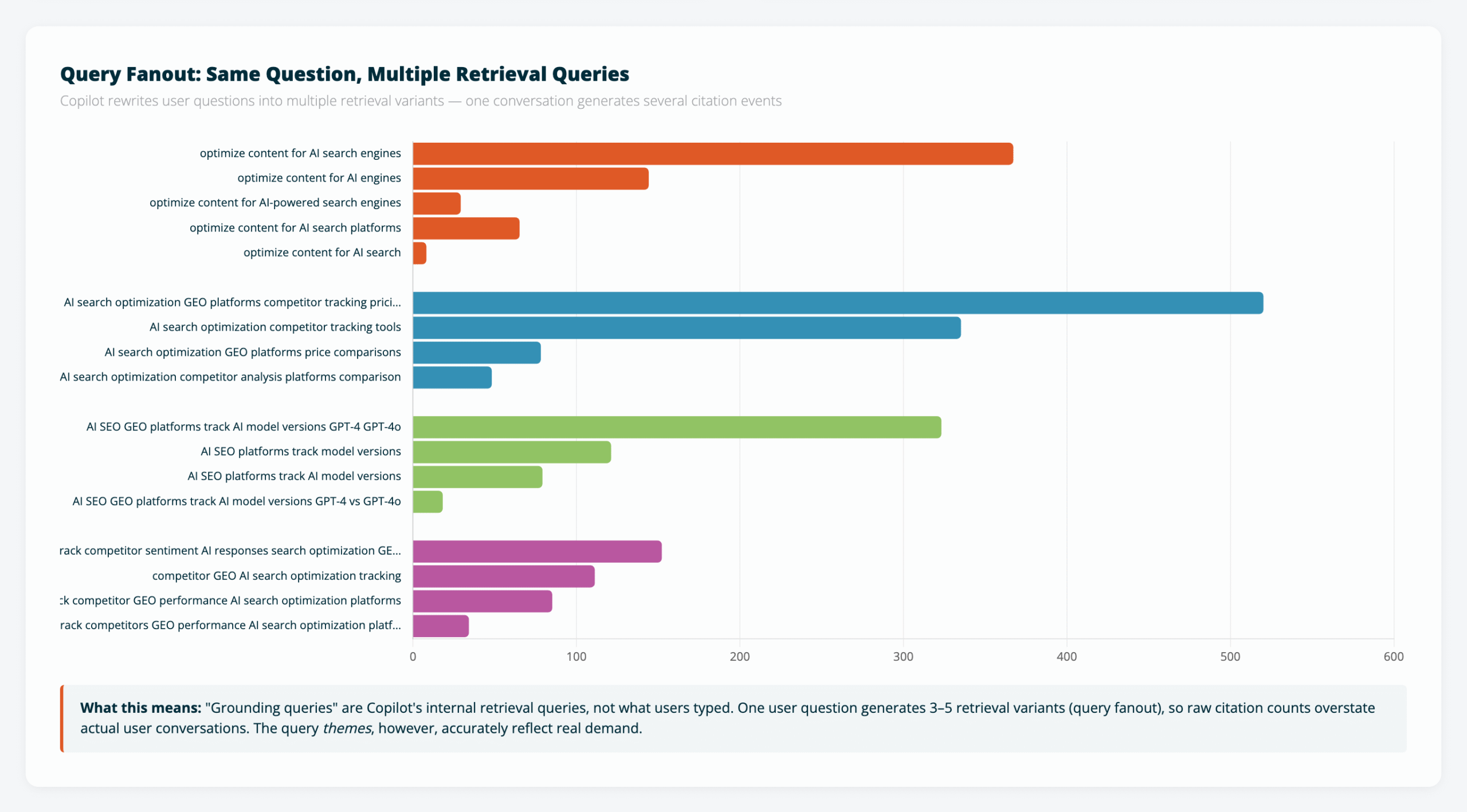 Query fanout chart showing four clusters of the same question rephrased different ways