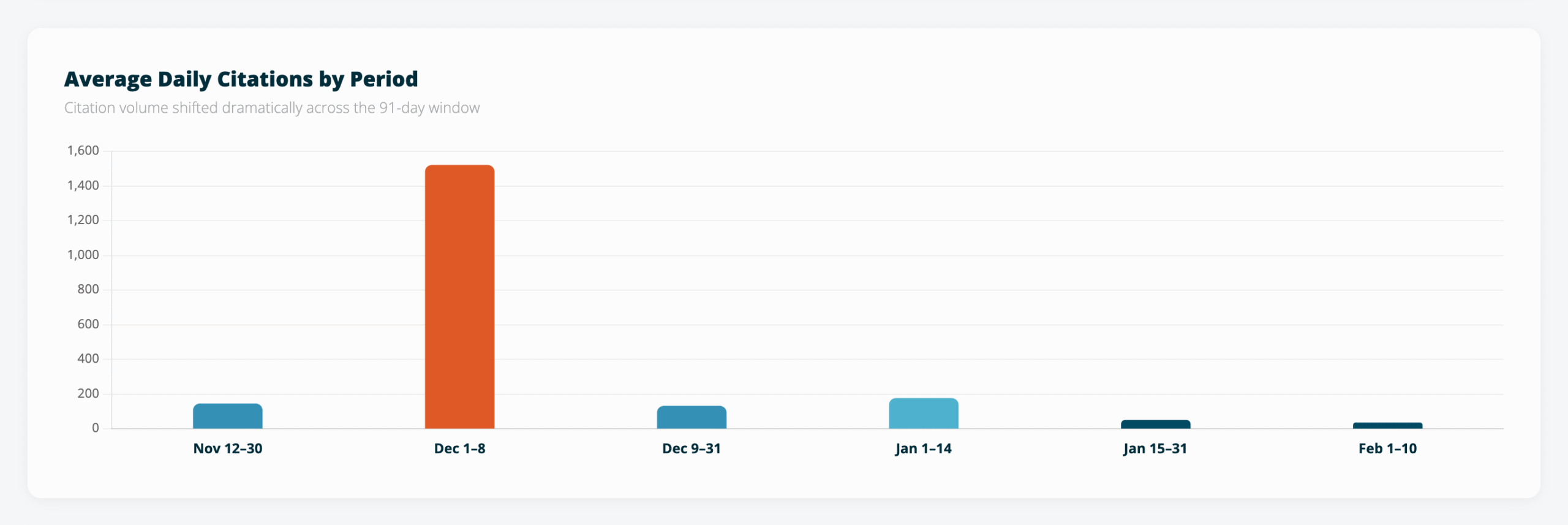 Average daily citations by period showing Dec 1-8 averaged 1,520, February averaged 34